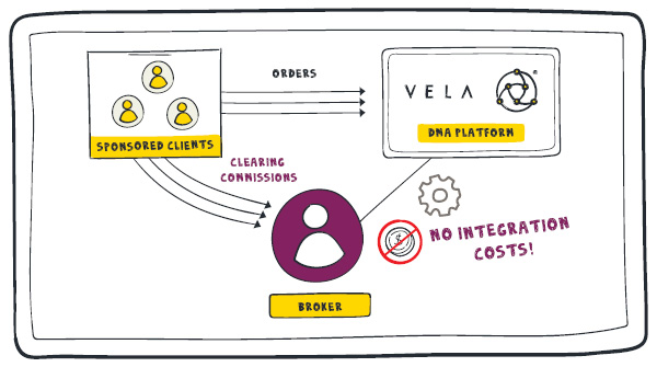 TradeVela's tweet photo. Vela’s Ahmed Heikal #blogs about the changing market structure & the need for brokers to offer flexible sponsored access at a low cost & fast time to market. Check out the link to the video at the end! https://t.co/vS5bHjGbOg #ThisIsVela #DMA #DirectMarketAccess #Execution https://t.co/JVbSG1TO2v