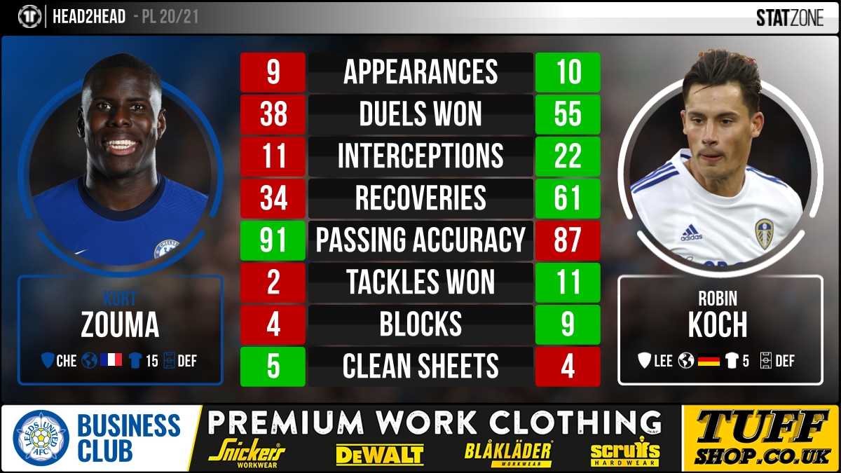 ⚽Ahead of #LUFC's fixture against #CFC on Saturday, we compare the league stats of defenders Kurt Zouma and <a href="/RobinKoch25/">Robin Koch</a>.👇

#PL #MOT <a href="/tuffshop/">tuff shop</a>