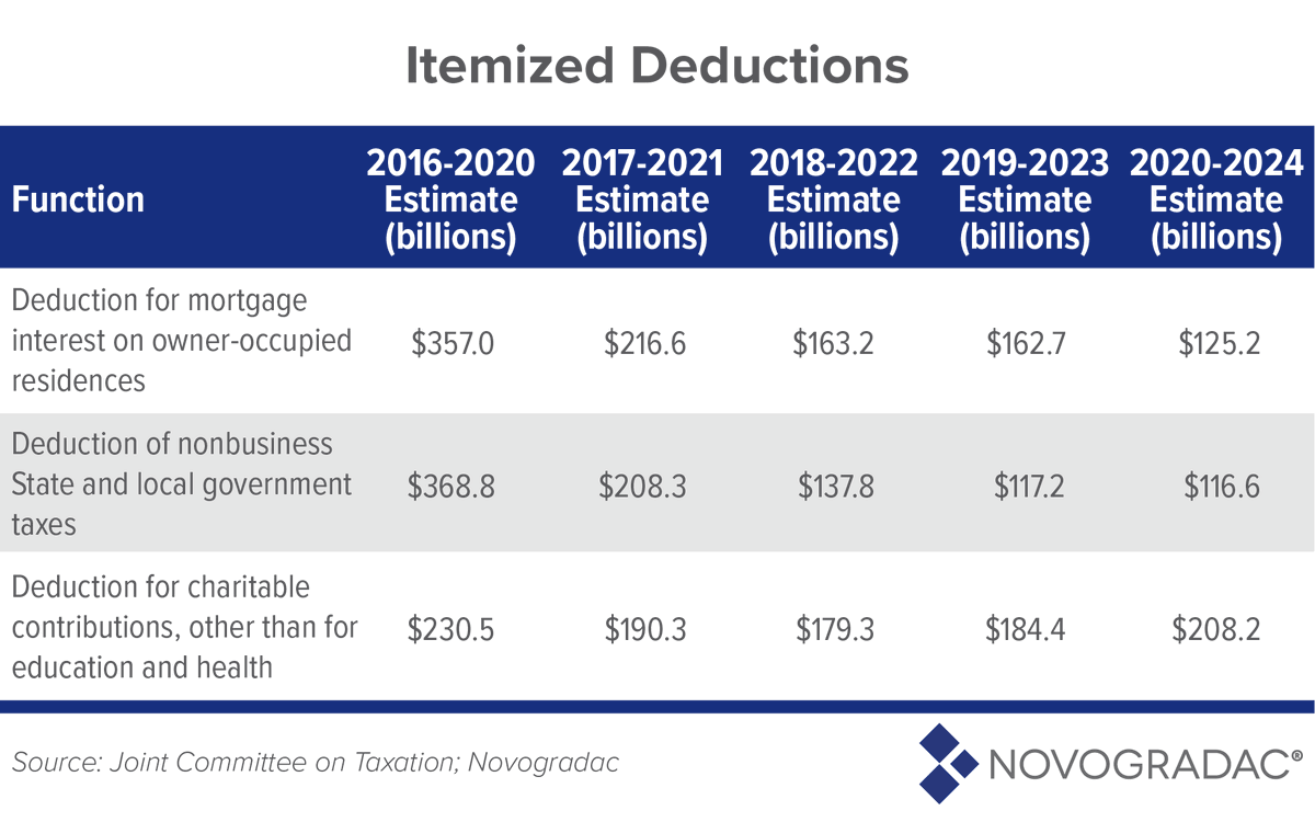 Notes from @Novogradac: #CommunityDevelopment #TaxExpenditures Remain a Fraction of Other Expenditures novoco.com/notes-from-nov… #LIHTC #NMTC #OpportunityZones #HistoricTaxCredit #RenewableEnergy