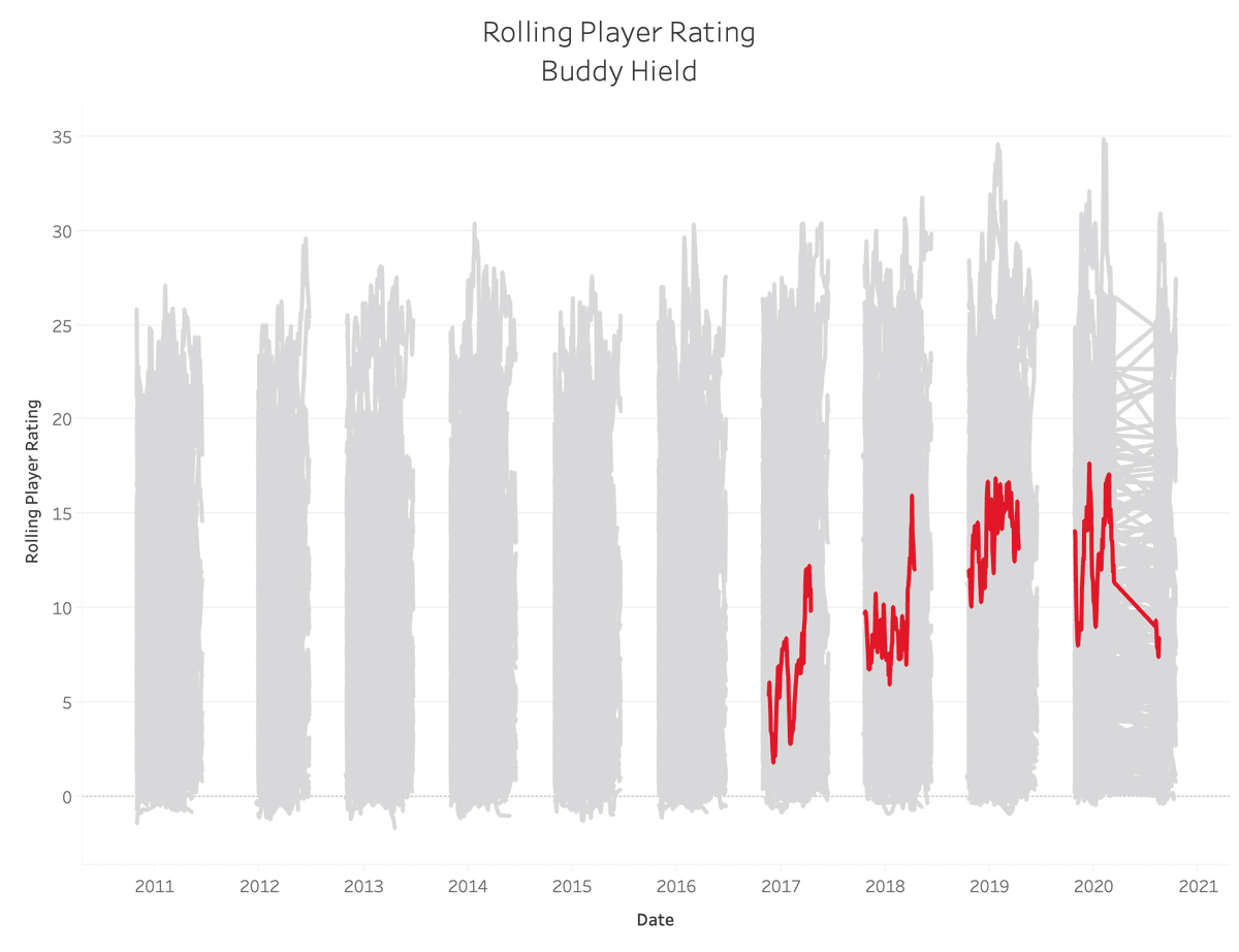 136. Buddy Hield: 4.99Sum: 3222.805 (No. 221)Average: 10.567 (No. 111)82-Game Peak: 15.093 (No. 109)True Peak: 17.702 (No. 146)15.9 PPG, 4.2 RPG, 2.2 APG, 0.8 SPG, 0.3 BPG, 56.6 TS%