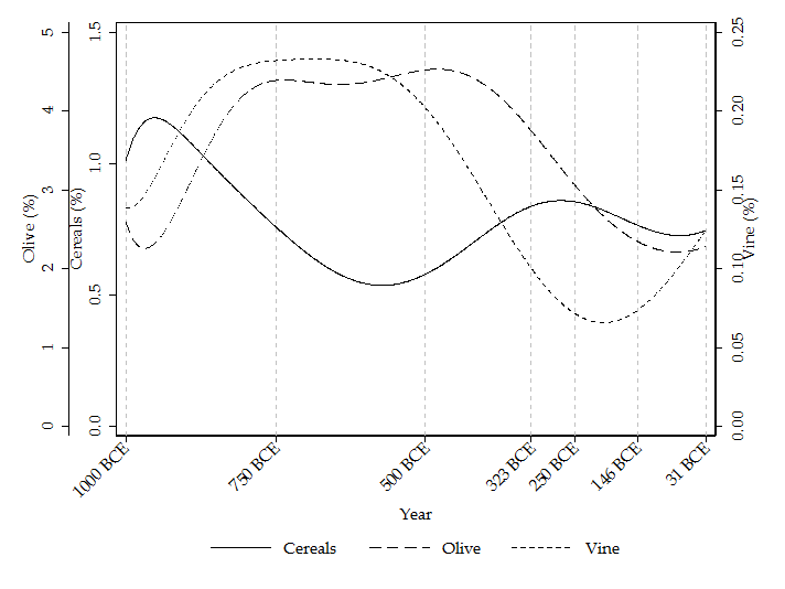 Our main finding is that in the Archaic period (before 480 BCE), which was a time of population growth in S Greece, we observe a decrease in the relative production of cereals and a simultaneous increase in the relative importance of olives and vines. (See figure below.)6/n