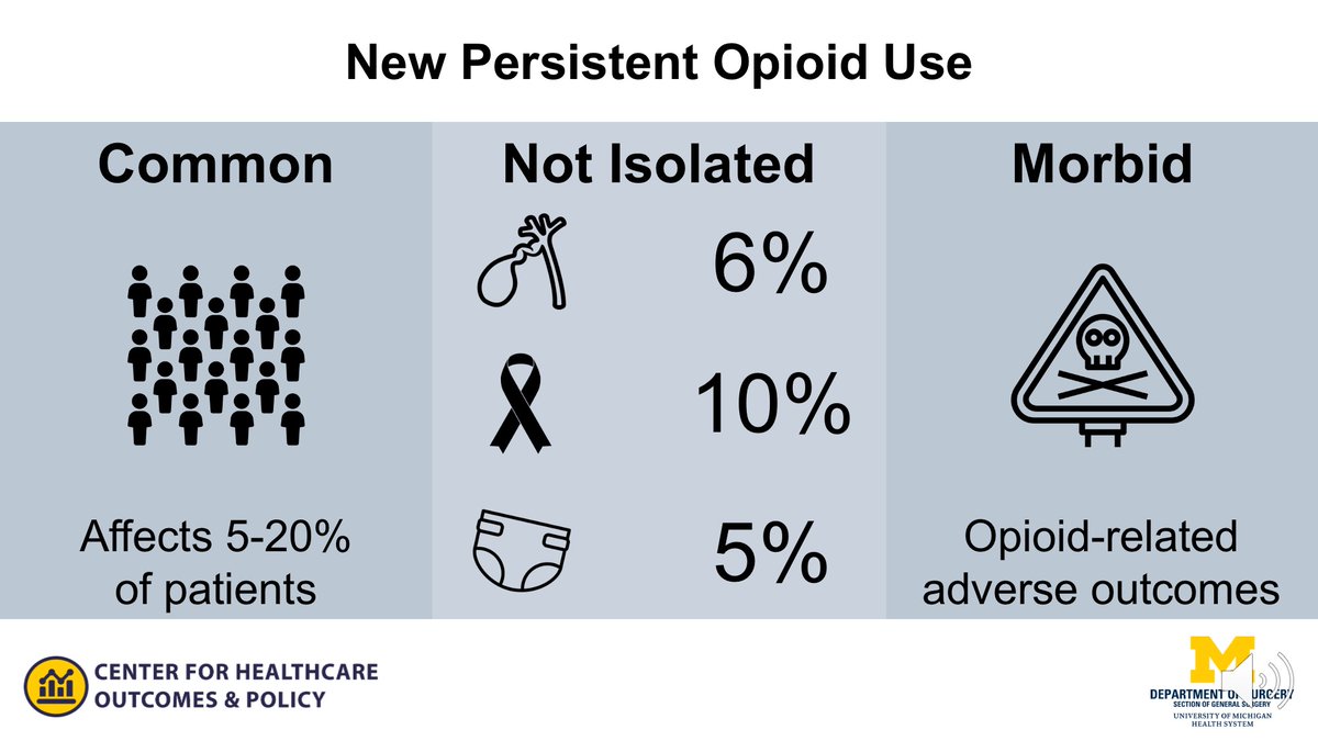 3/9 This has been found to affect many different kinds of operations (general, oncologic, and even pediatric) and is associated with long-term opioid-related morbidity.