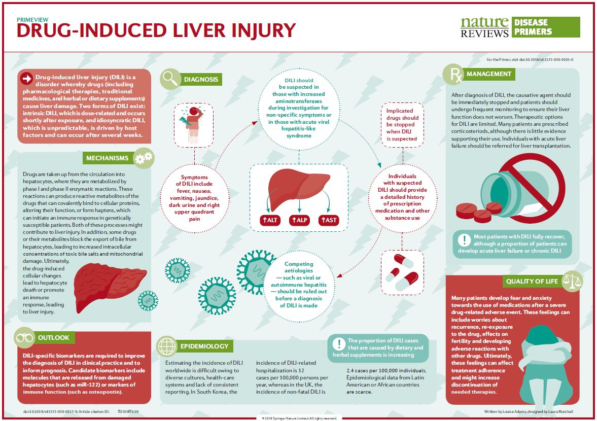 Nature reviews. Drug injury Liver. Drug induced Hepatitis. Nature Reviews disease primers.