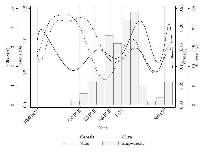 The figure below compares our main estimates with the data on Mediterranean shipwrecks. The trends are clearly consistent after the Roman conquest of Greece in 146 BCE, but not before, which we explain in the paper.That's all for now, thanks for reading!n/n