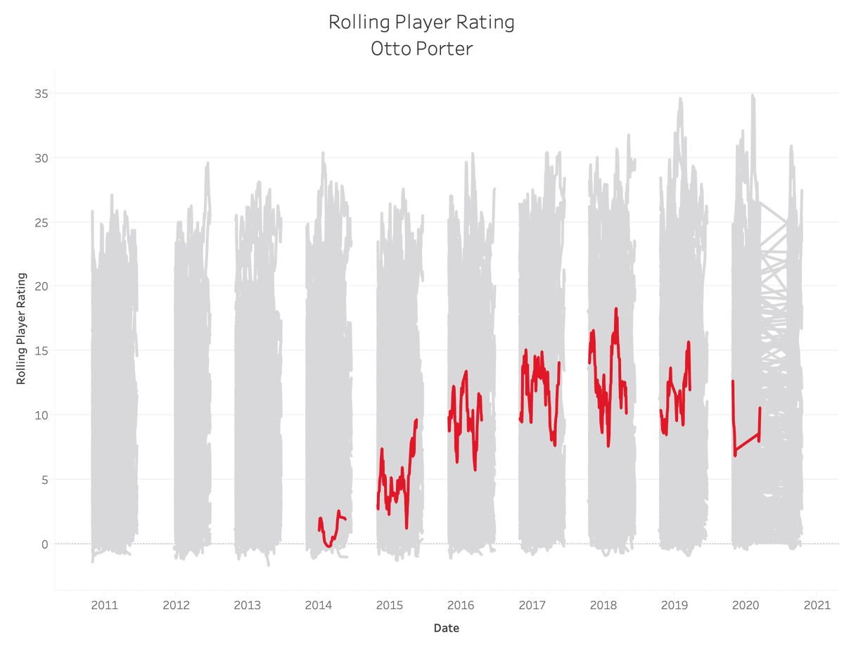 135. Otto Porter Jr.: 5.06Sum: 4107.495 (No. 151)Average: 9.443 (No. 151)82-Game Peak: 14.562 (No. 126)True Peak: 18.319 (No. 126)11 PPG, 4.9 RPG, 1.5 APG, 1.2 SPG, 0.4 BPG, 57.9 TS%
