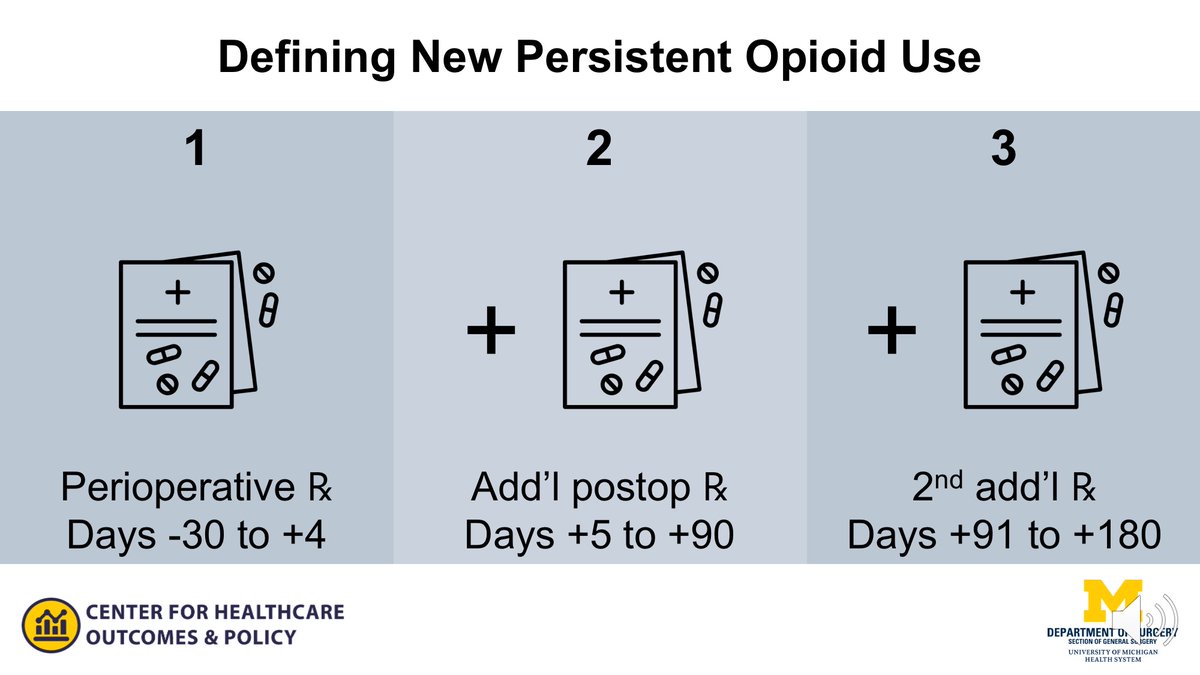 5/9 To do this, we analyzed a large claims database and identified patients who underwent inguinal hernia repair, filled a perioperative opioid prescription, and also filled *TWO* more opioid prescriptions up to 6 months after surgery.
