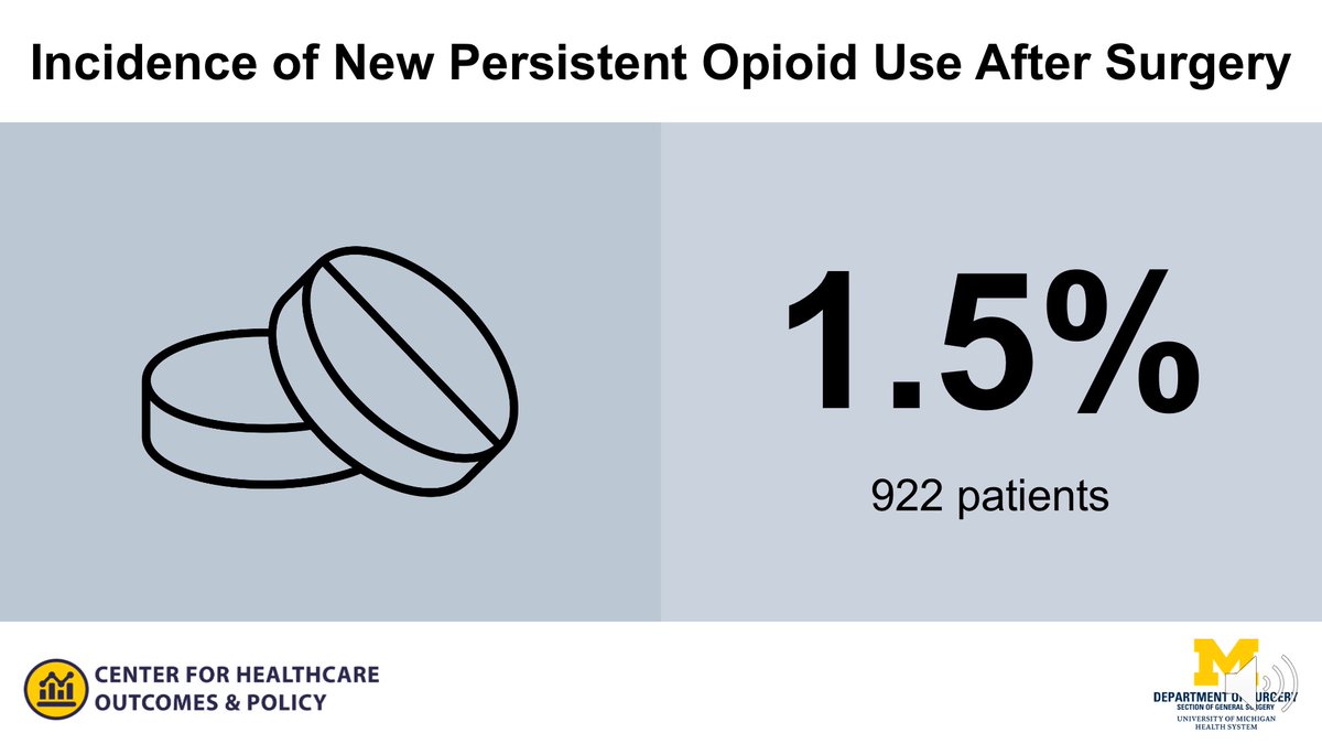 6/9 We found that 1.5% of patients developed new persistent opioid use after inguinal hernia repair. If over 700,000 repairs are performed annually, this translates to 10,000 patients developing long-term opioid use after surgery EACH YEAR!