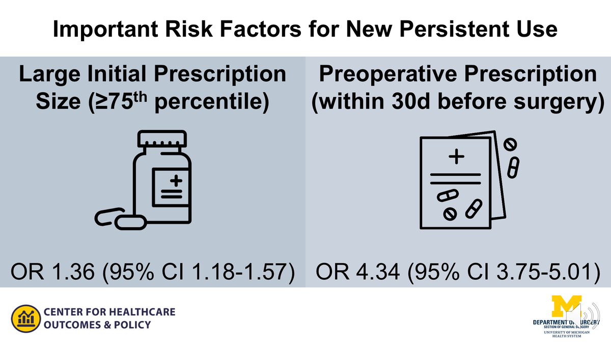 7/9 Importantly, 10% of patients received an opioid prescription *BEFORE* their surgery and this quadrupled their risk of developing new persistent use.