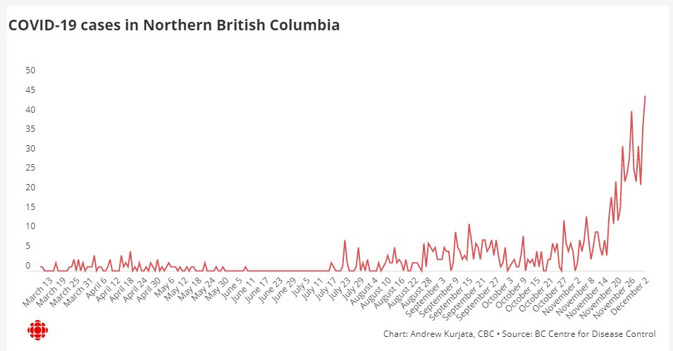 First, how bad are things? Worse than they've been since this pandemic started. November saw more new infections in the north than the rest of the year combined. We went from 96 new cases from Nov. 1-15 to 343 from Nov. 16 to 30. That's a 350 per cent increase.