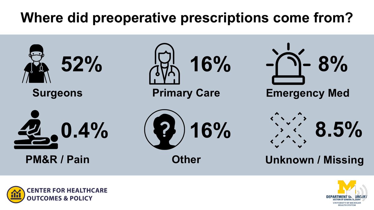 8/9 Who is writing these preoperative opioid prescriptions? Turns out, it's mostly surgeons, followed by PCPs and EM docs.
