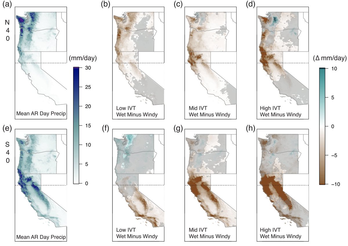 We find that for a given level of vapor transport,“windy” ARs generally produce greater precip than do “wet” ARs. This suggests that wind-dominated water events are more efficient at "squeezing" H20 vapor out of airmass--esp. for most extreme events.(2/3)  https://agupubs.onlinelibrary.wiley.com/doi/10.1029/2020GL090042