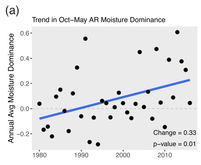 (3/3) We also find that West Coast ARs became more moisture-dominated between 1980-2016, especially across Pacific NW. It's possible this is an early climate change signal, but more work will be needed to confirm. (3/3)  https://agupubs.onlinelibrary.wiley.com/doi/10.1029/2020GL090042
