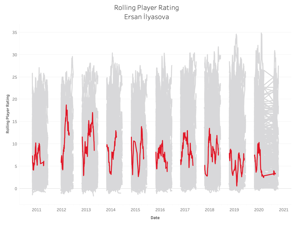 123. Ersan Ilyasova: 5.35Sum: 5683.326 (No. 93)Average: 8.084 (No. 213)82-Game Peak: 14.177 (No. 133)True Peak: 18.771 (No. 112)10.7 PPG, 5.9 RPG, 1.2 APG, 0.7 SPG, 0.4 BPG, 54.4 TS%