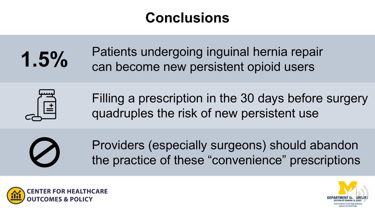 9/9 What's the take away? A lot of patients undergoing a simple, outpatient procedure develop long-term opioid use. Surgeons providing preop prescriptions to treat hernia-related pain should abandon this practice, since it significantly increases this risk!