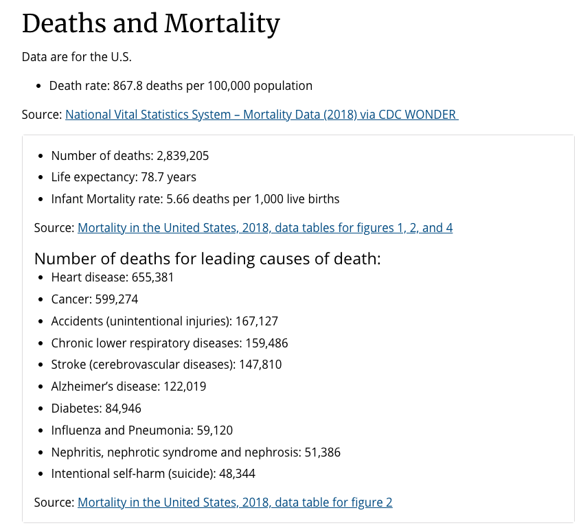 That far exceeds the daily death toll for any other cause of deathTop 3 causes of death:Heart disease: 1,795 dailyCancer: 1,642 dailyAccidents: 437 dailyCovid-19 won't be the #1 cause of death in the US in 2020 but based on 2018 stats it will be #3 https://www.cdc.gov/nchs/fastats/deaths.htm