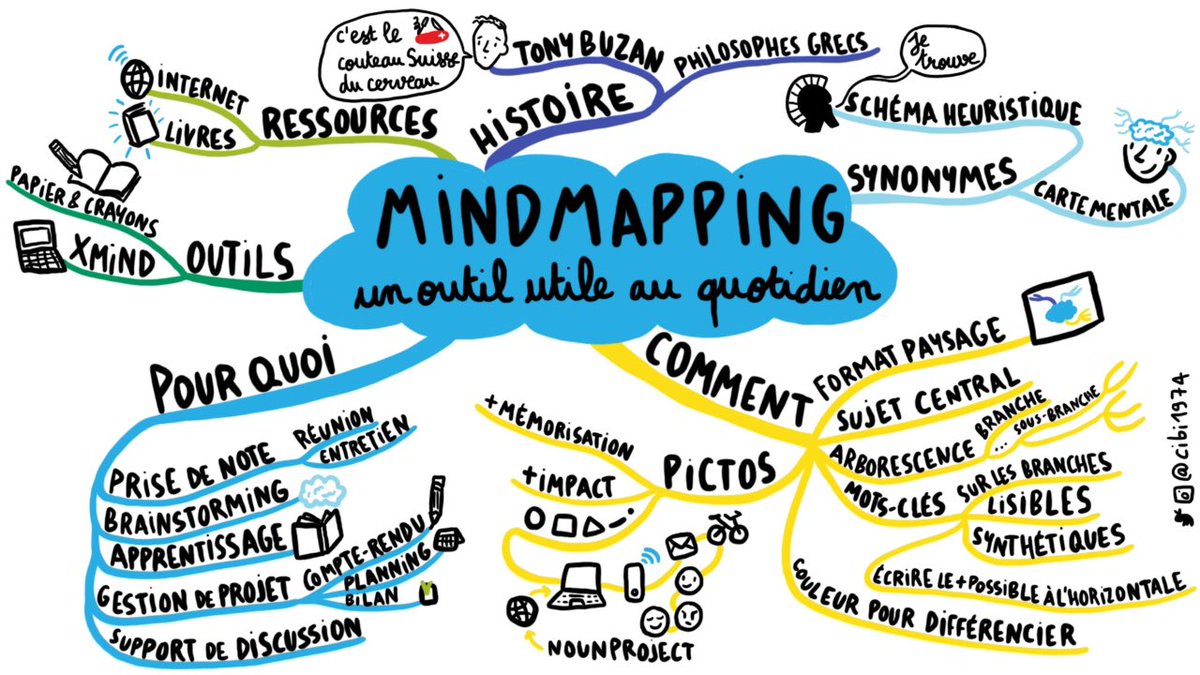 cibi1974's tweet photo. ✏️Connaissez-vous le #mindmapping ?
Avec @Ca_Roy_line @LucieRoss33 et @MatdeLAt nous avons réalisé une petite #video pour apprendre pas à pas comment et pourquoi l’utiliser 😍

👉 https://t.co/YDVRLpBiEB

#tribudesagiles #happyscribing #sketchnote4good https://t.co/729jPaTVxP