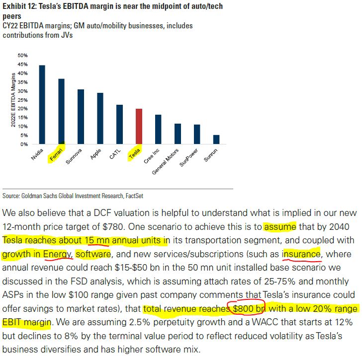 4/ When you have to use DCF for cyclical stocks, you're grabbing for straws. Especially so when it includes "Frankenstein" divisions like Tesla's "Energy" & "Insurance" businesses.  $GS obviously can't find enough value in Tesla's auto business.