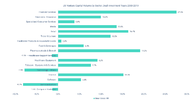 Cepres_PE's tweet photo. The latest #CEPRES #Privatemarkets report highlights how the #VC industry and its underlying technology and innovation across specific verticals can stand to benefit from the consequences of the pandemic. Read more 👇
#fintech #privateequity #analytics #duediligence