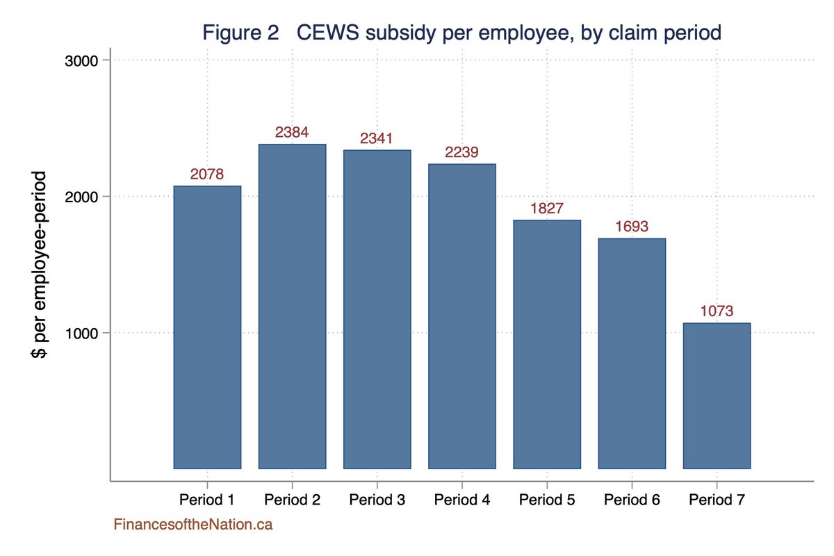 The average subsidy per worker fell sharply in September (Period 7), after the safe harbour ended.