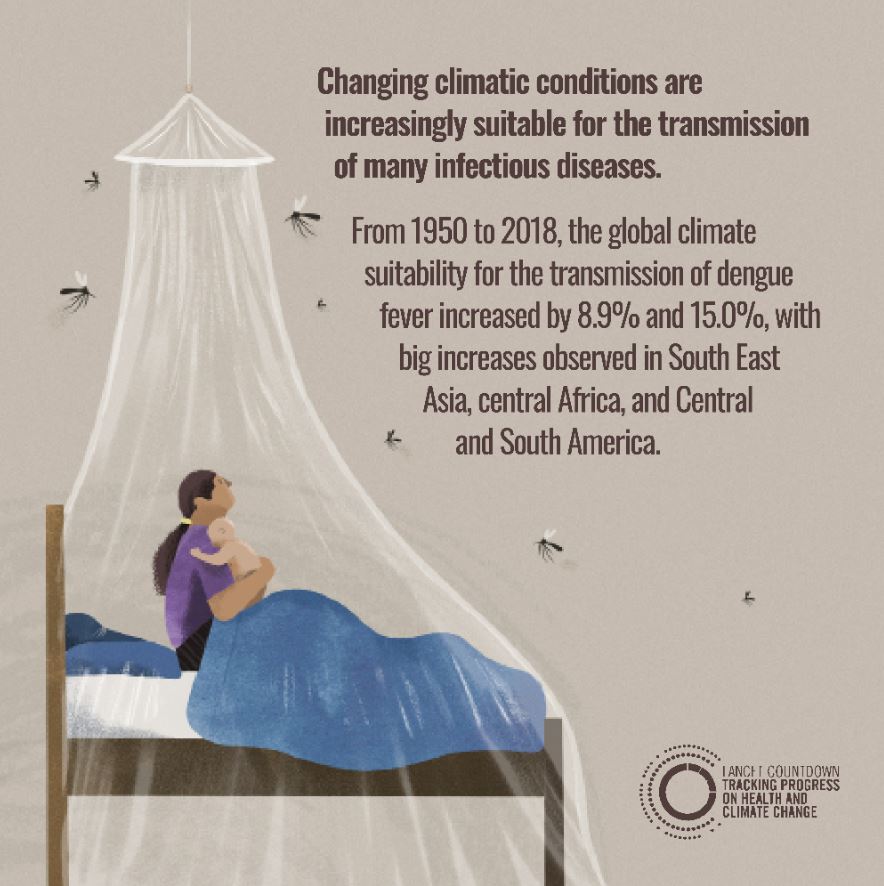 Changing climatic conditions are increasingly suitable for the transmission of many infectious diseases, including dengue fever  https://hubs.li/H0BVztV0   #LancetClimate20