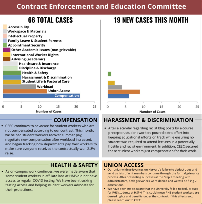 Harvard Grad Students Union-UAW Local 5118 tweet media