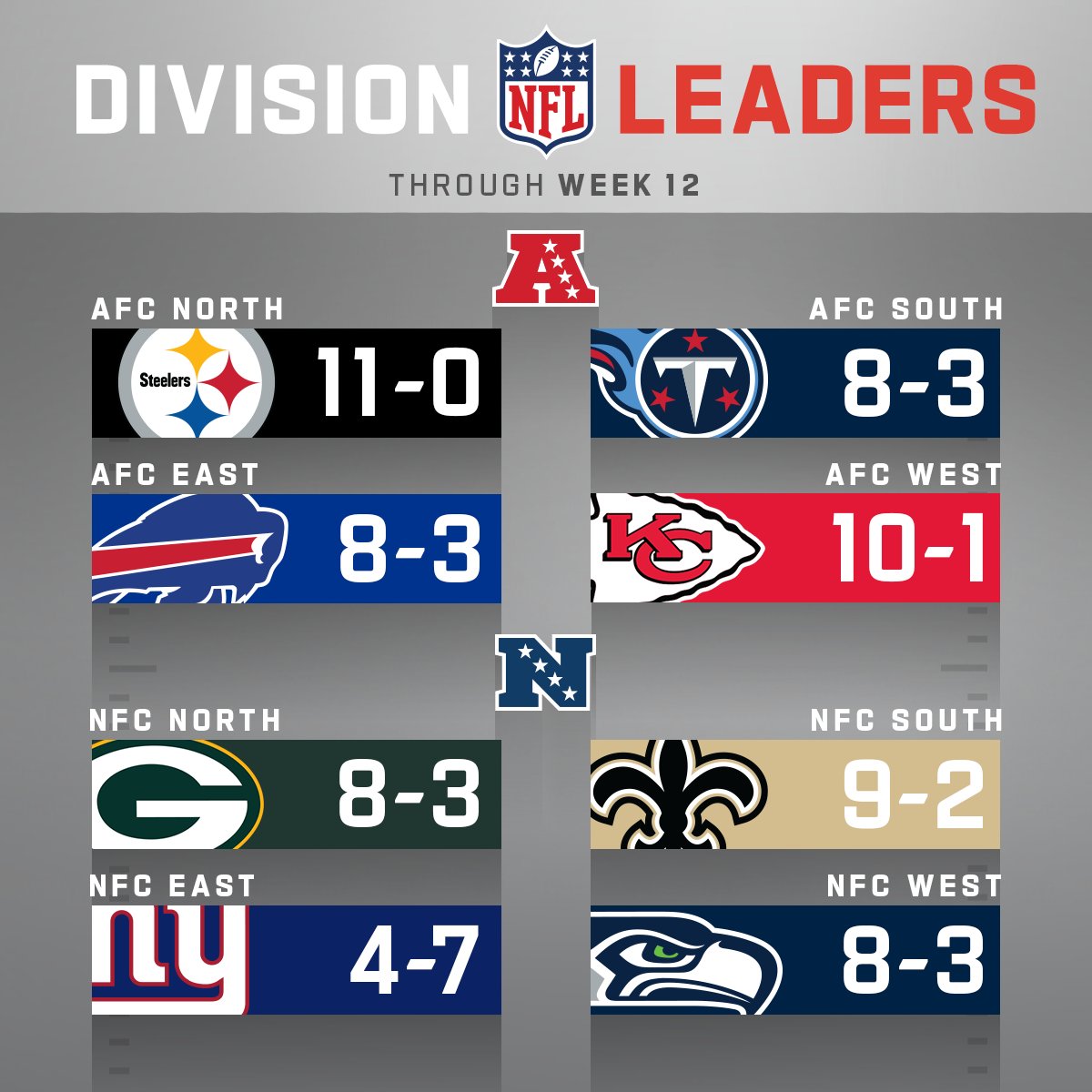 NFL's tweet photo. Division Leaders through Week 12! https://t.co/I5H0bPyyFk