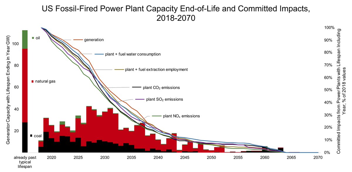 But: US fossil generators are old enough that a 2035 deadline would allow most capacity to complete a typical lifespan, based on plants w/ similar fuel & tech. Only about 15% of capacity-years, & about 20% of direct plant/extraction job-years, get stranded by a 2035 deadline.