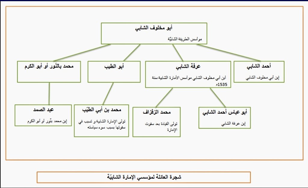  | L'émirat des Al-Shābī (1535- 1557):Qayrawān a été la capitale de la tribu hudhali des Shābīya dont l'émirat fut fondé par Arafah Al-Hudhālī. Cet émirat a combattu les croisés siciliens, les Hafsides de Tunis et les Ottomans pendant 22 ans.
