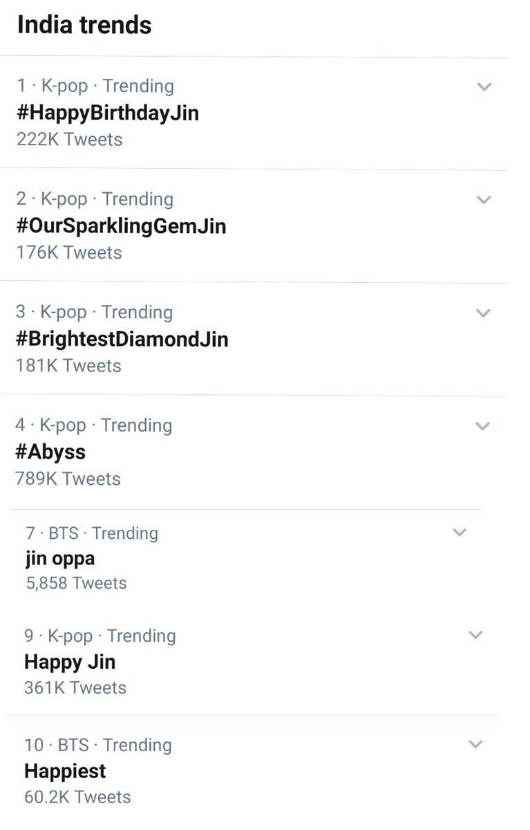 bangtan__india's tweet photo. India Trends

#1 #HappyBirthdayJin
#2 #OurSparklingGemJin
#3 #BrightestDiamondJin
#4 #Abyss
#7 jin oppa
#9 Happy Jin
#10 Happiest
13 I LOVE YOU SO MUCH
16 hyung
20 HIS VOICE
23 OurHappinessJin
27 NationalTreasureJin
28 LePetitPrinceJin
29 JINBIRTHDAY

@BTS_twt (Trends may differ) https://t.co/Mh0Mq4puhO