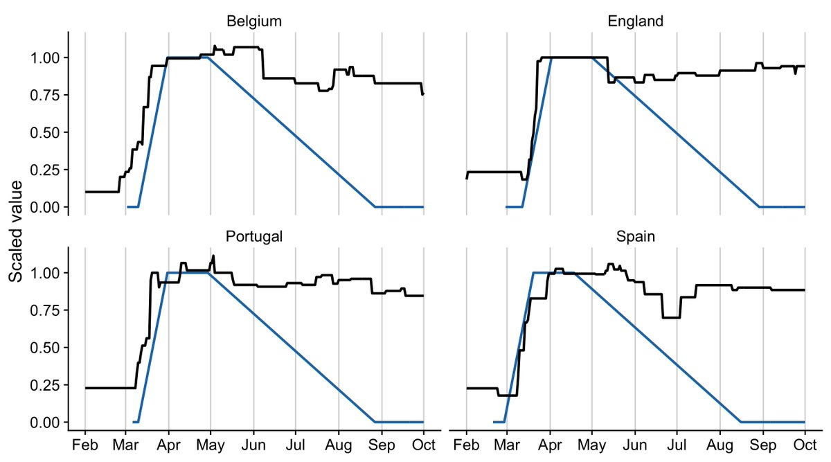 However, mobility doesn't capture all mitigation, as we know people can take other precautions like social distance and mask wearing. Here I'm plotting the government response index from Oxford that summarizes 18 policies to reduce community transmission  https://www.bsg.ox.ac.uk/research/research-projects/coronavirus-government-response-tracker