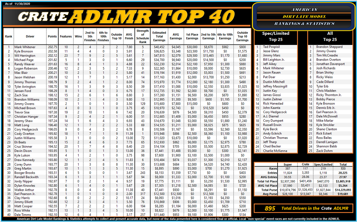 American Dirt Late Model Rankings tweet media