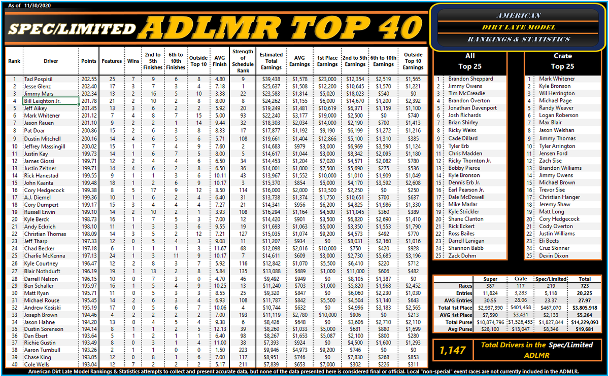 American Dirt Late Model Rankings tweet media