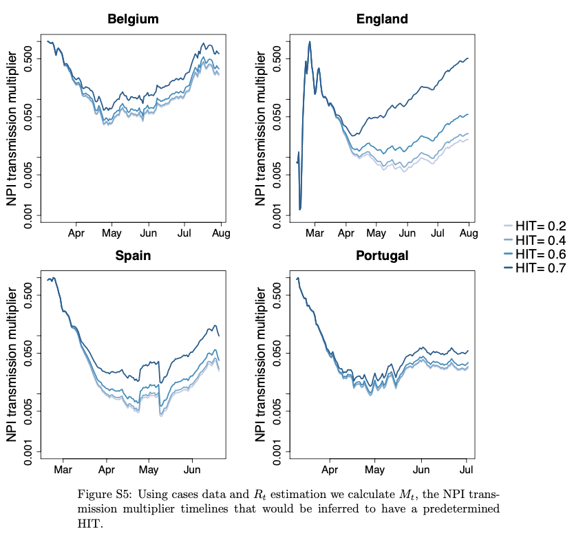 We demonstrate this by doing the inverse estimation: directly estimating mitigation curves for assumed herd immunity thresholds: