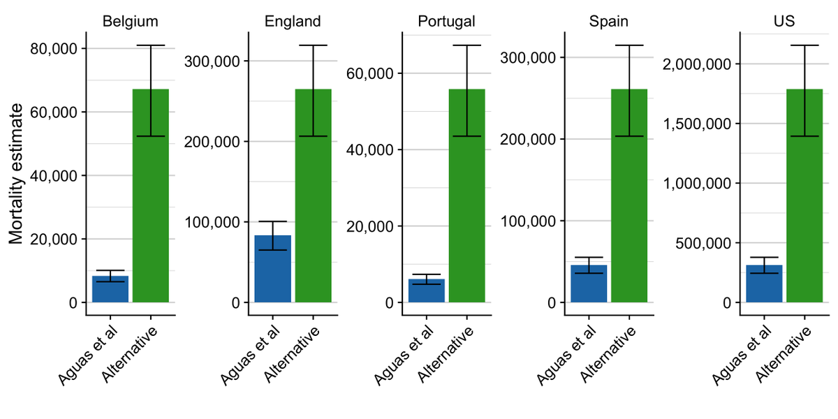 We then ran their model and estimated the HIT under both scenarios to get new HIT estimates and also estimate mortality if a 'herd immunity' policy was followed (we included the US here as well). You can see the large impact of the different mitigation shape...