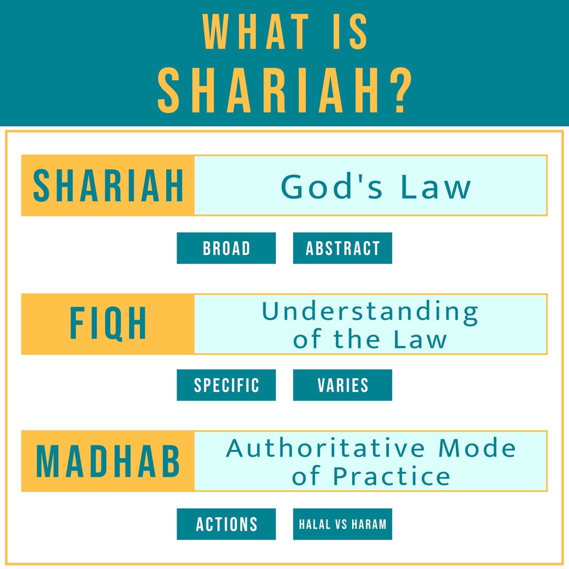 Big pictureThe madhab is a framework that governs how we implement Islamic teachings in our daily lives, each has slight differences in what is considered permissible, recommended, neutral, disliked, and impermissible