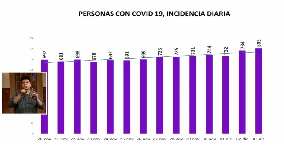 Estas gráficas muestran las incidencias diarias y acumuladas de casos de Covid-19 en Nuevo León, desde el pasado 20 de noviembre hasta este jueves 3 de diciembre. 🦠😷
#NuevoLeón #Coronavirus #Covid19 #Defunciones #Muertos #Decesos #NL https://t.co/Gl7tqQqvvj