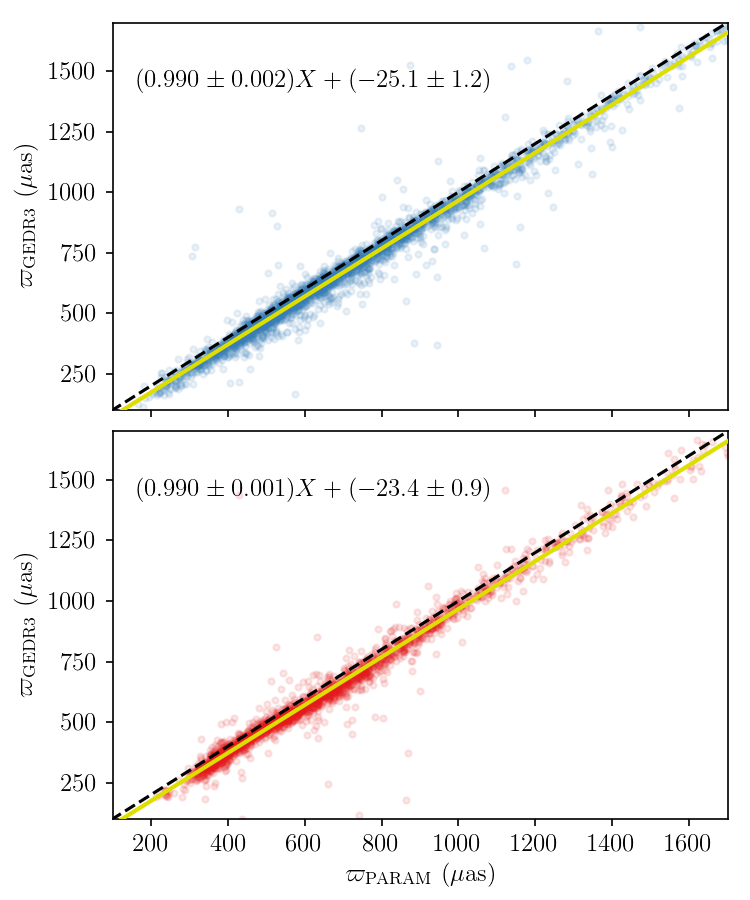 rilasani's tweet photo. The parallax zero-point seems to have been ~halved too for both RGB (blue) and RC (red) stars. There is also less scatter in the case of #GaiaEDR3. https://t.co/MdiremAUv4