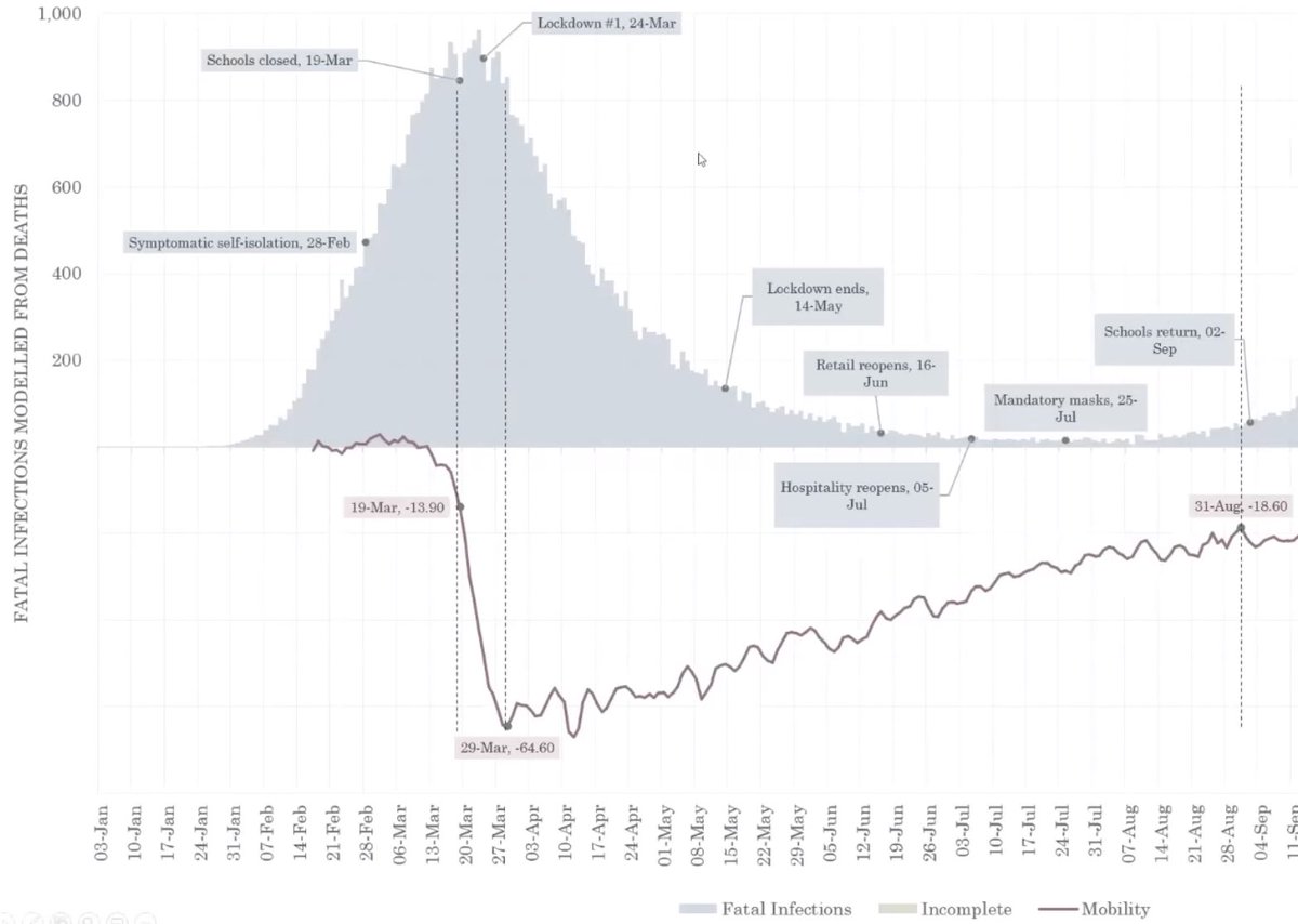 Interestingly, you can see the exact same relationship for England during the similar timeframe. This analysis was done by  @RealJoelSmalley & it inspired me to look at Canadian trends.  @ClareCraigPath  @FatEmperor  #COVID19  #Coronavirus  #lockdown  #cdnpoli  #science  #data  #Canada