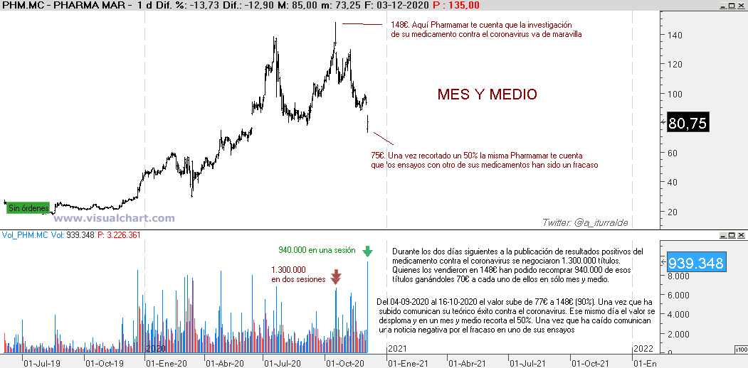 a_iturralde's tweet photo. Mirad qué fácil. Una vez que has subido la cotización das noticias positivas. Los inversores te creen y compran tus títulos. Para recuperarlos más abajo lo dejas caer y una vez abajo publicas malas noticias. Recompras a los mismos inversores. Mes y medio: 70€ x título
#Pharmamar https://t.co/YPcEY5RJN6