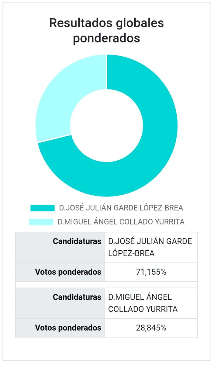 Tenemos nuevo rector para liderar un proyecto de #ilusión y #futuro. Enhorabuena a <a href="/GardeJulian/">Julian Garde</a> y muchas gracias por lograr que muchas personas de la <a href="/uclm_es/">Universidad de Castilla-La Mancha</a> nos sintamos parte de nuestro futuro.