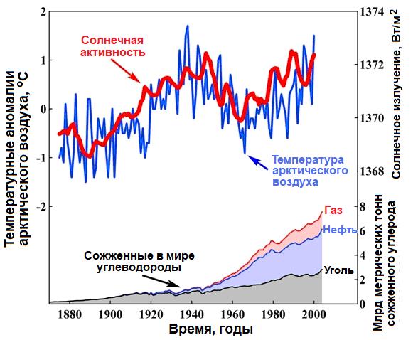 Изменение температуры приводит к чему. Изменение солнечной активности. График изменения климата на земле. График солнечной активности. График глобального изменения климата.