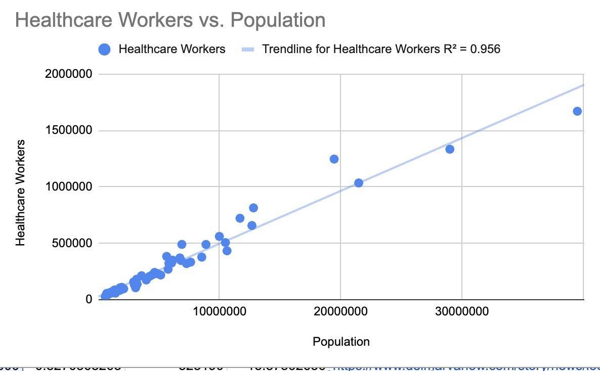 It's worth noting that there's a strong correlation between the number of healthcare workers in a given state and the state's population (which makes sense).