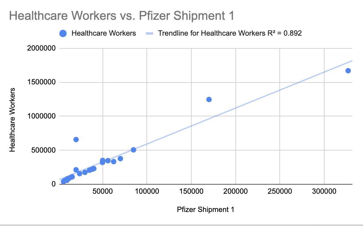 Based on the numbers we have here, it seems that Operation Warp Speed is allocating the first shipment of Pfizer doses by taking ~0.85% of the state's total population, as there is a larger correlation between population and doses than healthcare workers and doses.