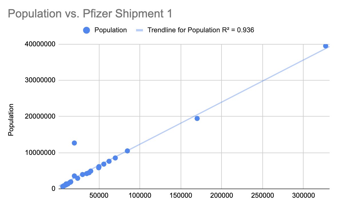 Based on the numbers we have here, it seems that Operation Warp Speed is allocating the first shipment of Pfizer doses by taking ~0.85% of the state's total population, as there is a larger correlation between population and doses than healthcare workers and doses.