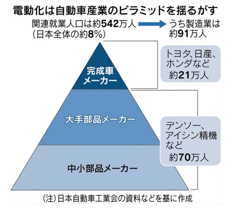 Twitter पर たけぞう T Co Bp39ptwzfk 車大手 Hvは残して と要請 新車30年代 電動車に 電池も併用するハイブリッド車 Hv は引き続き販売を認める方針 トヨタ自動車など大手がhvを除外しないようアピールしたことが奏功したようだ 電動化は 自動車産業 Twitter पर たけぞう T Co Bp39ptwzfk 車大手 Hvは残して と要請 新車30年代 電動車に 電池も併用するハイブリッド車 Hv は引き続き販売を認める方針 トヨタ自動車など大手がhvを除外しないようアピールしたことが奏功したようだ 電動化は 自動車産業