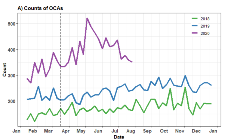 Here's a graph (twitter exclusive, since JAMA doesn't allow graphs in the supplement for RLs) showing the absolute counts of overdose-related cardiac arrests. It illustrates -the issue with using counts for the whole analysis: the increases from 2018 to 2019 are artifact.