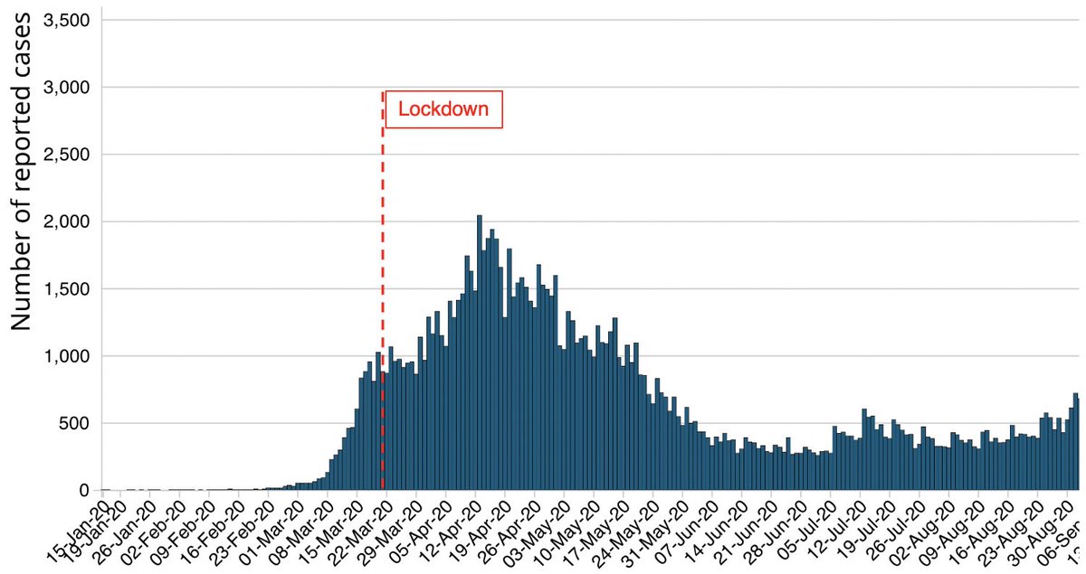 This is the number of cases from January till September. The red dotted line shows when Canada went into lockdown. Data is from Public Health Canada. #COVID19  #Coronavirus  #lockdown  #pandemic  #science  #data  #Canada  #COVID19ontario  #cdnpoli  #onpoli