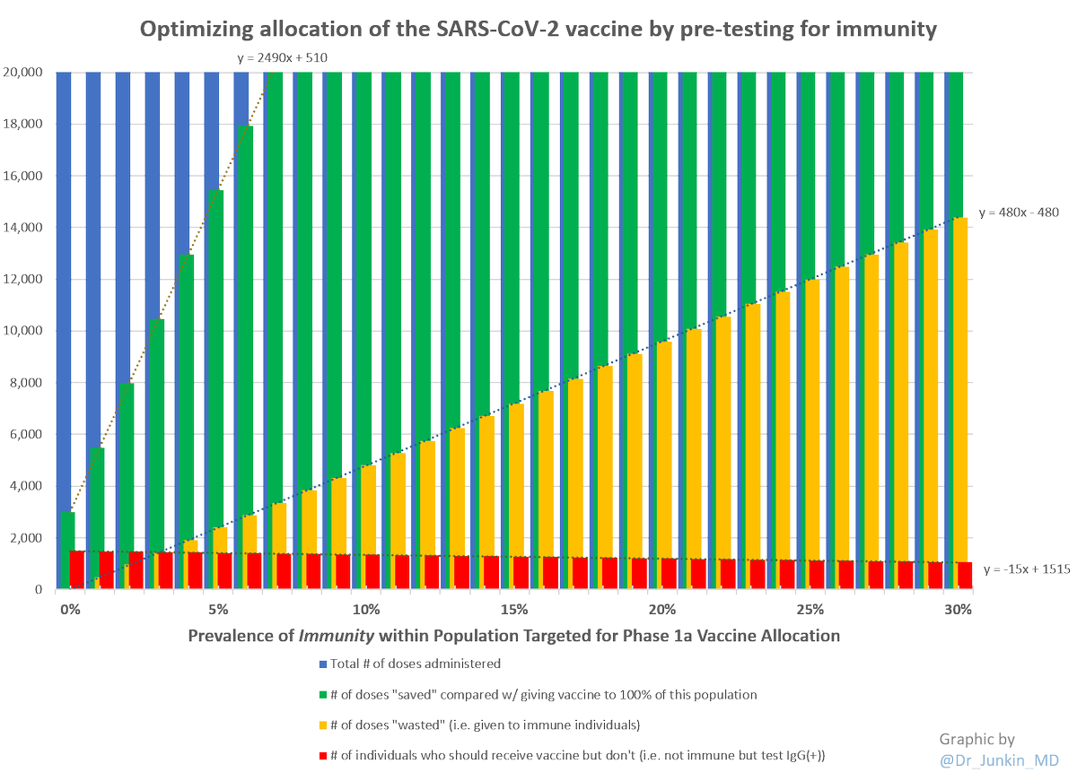 Why should we consider testing individuals for SARS-CoV-2 IgG prior to vaccine administration in phase 1a? Answer: prevalence of immunity matters a lot. 👇📊 *Graphs are for a population of 150K individuals. Recall this would require 300K doses of #vaccine.