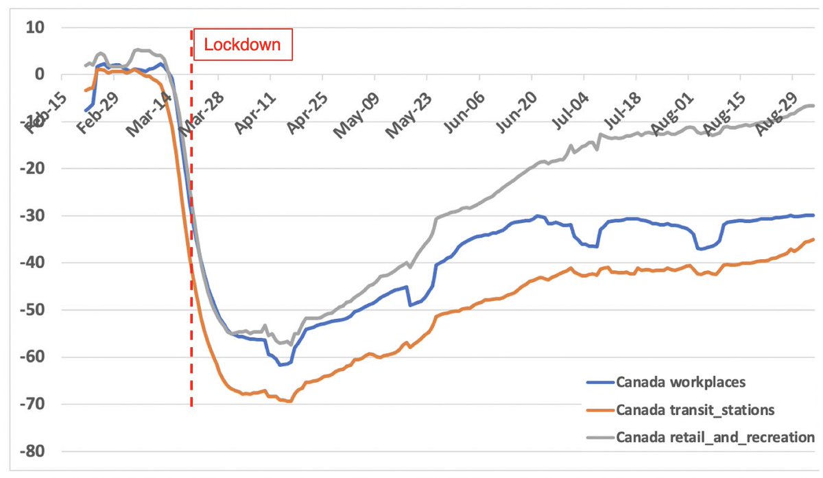 This is people’s mobility in Canada from February to September. As you can clearly see, people’s mobility dropped steeply after lockdowns were introduced, however it started to rise very soon after. Data is from Google Mobility. #COVID19  #Coronavirus  #lockdown  #Canada  #cdnpoli