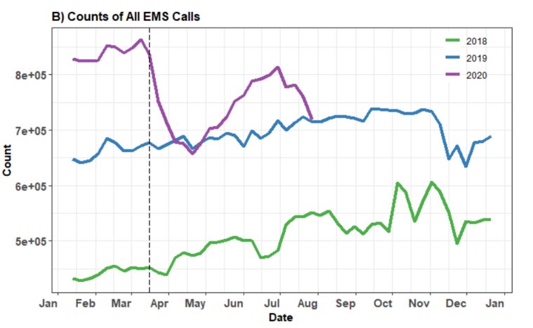 Here is the (15%-20%) drop in call volume that concerned us, and caused us to do the sensitivity analysis.